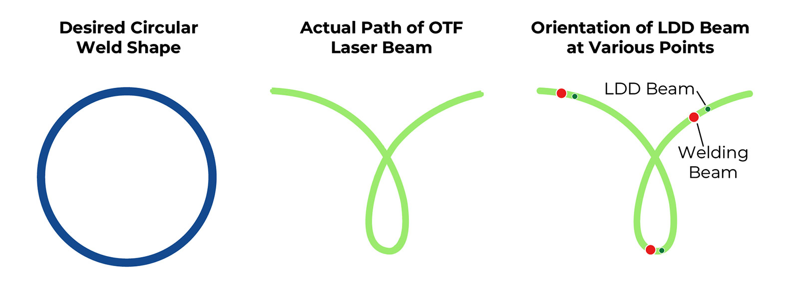 Real time weld measurement and otf welding paths